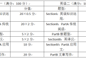 考研英语分值一览表的简单介绍