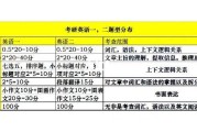 医学考研英语一和英语二的区别(医学生考研英语一和英语二的区别)