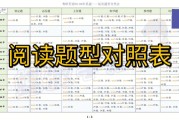 考研英语题型分布(考研英语阅读题型分布)