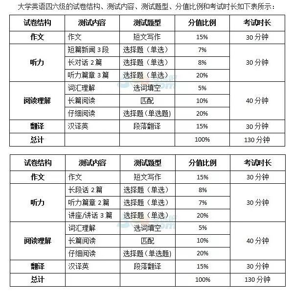 怎么考四级英语_英语四级相当于高考什么水平