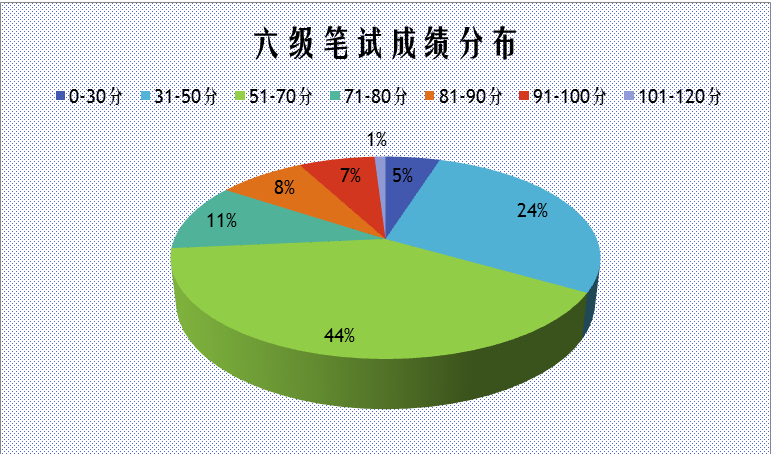 英语六级总分数分布_英语六级分数的分布情况