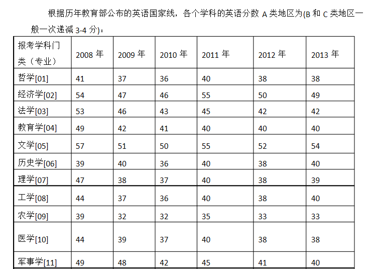 考研英一分数线国家线_考研英一分数线国家线会降吗