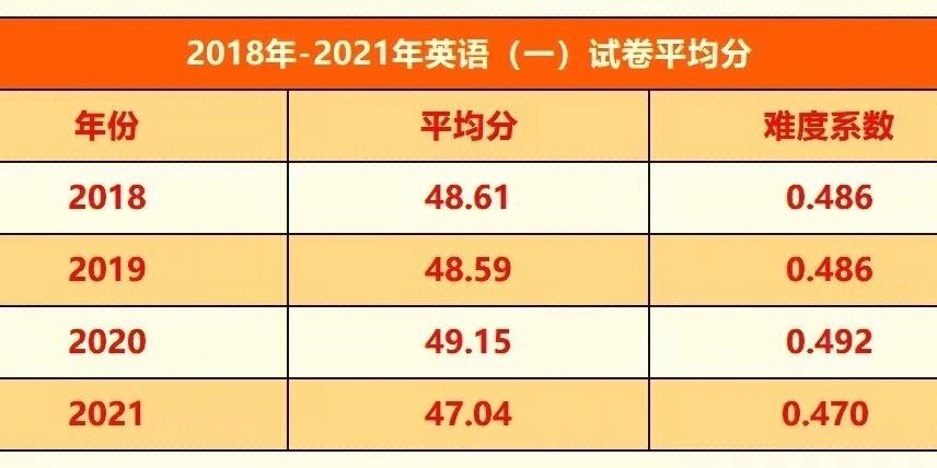 考研英语国家线多少(考研不考英语的专业)