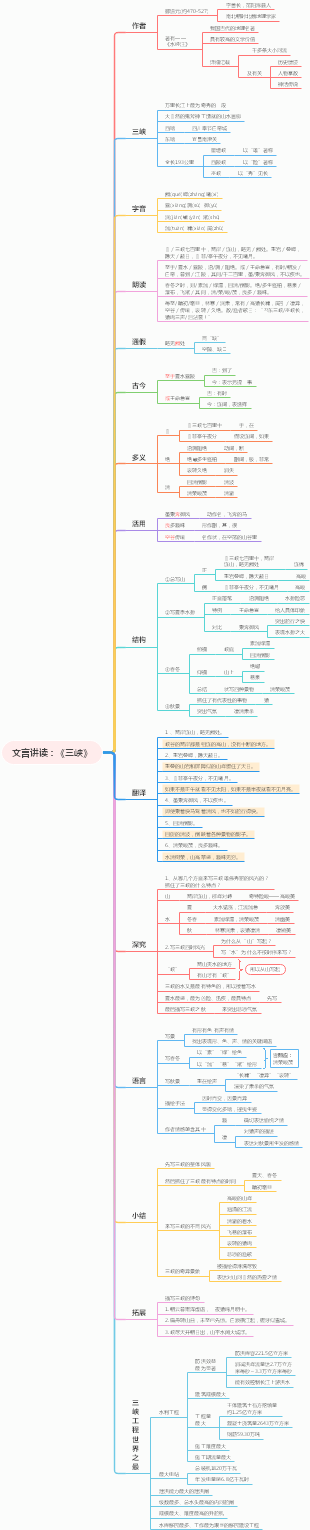 高中语文文言文思维导图怎么画(高中语文文言文思维导图)