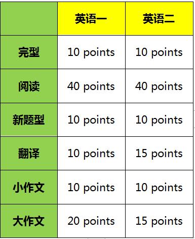 考研英语时间分布_考研英语时间分布安排