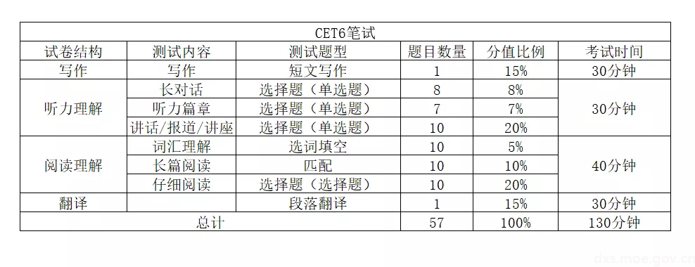 英语六级分值分布明细听力35分的简单介绍