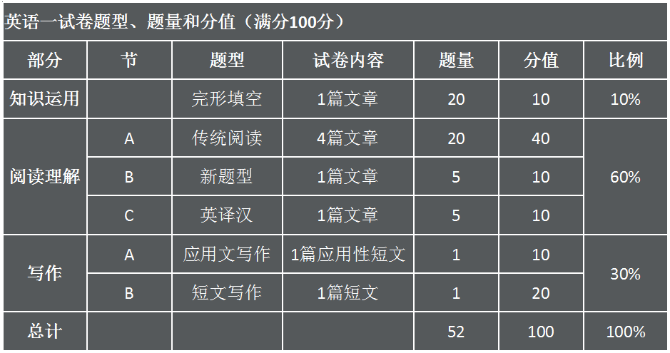 考研英语一和二的题型区别(考研英语一二题型及分值)