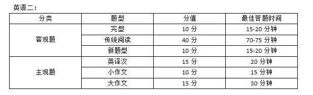 考研英语一和二的题型区别(考研英语一二题型及分值)