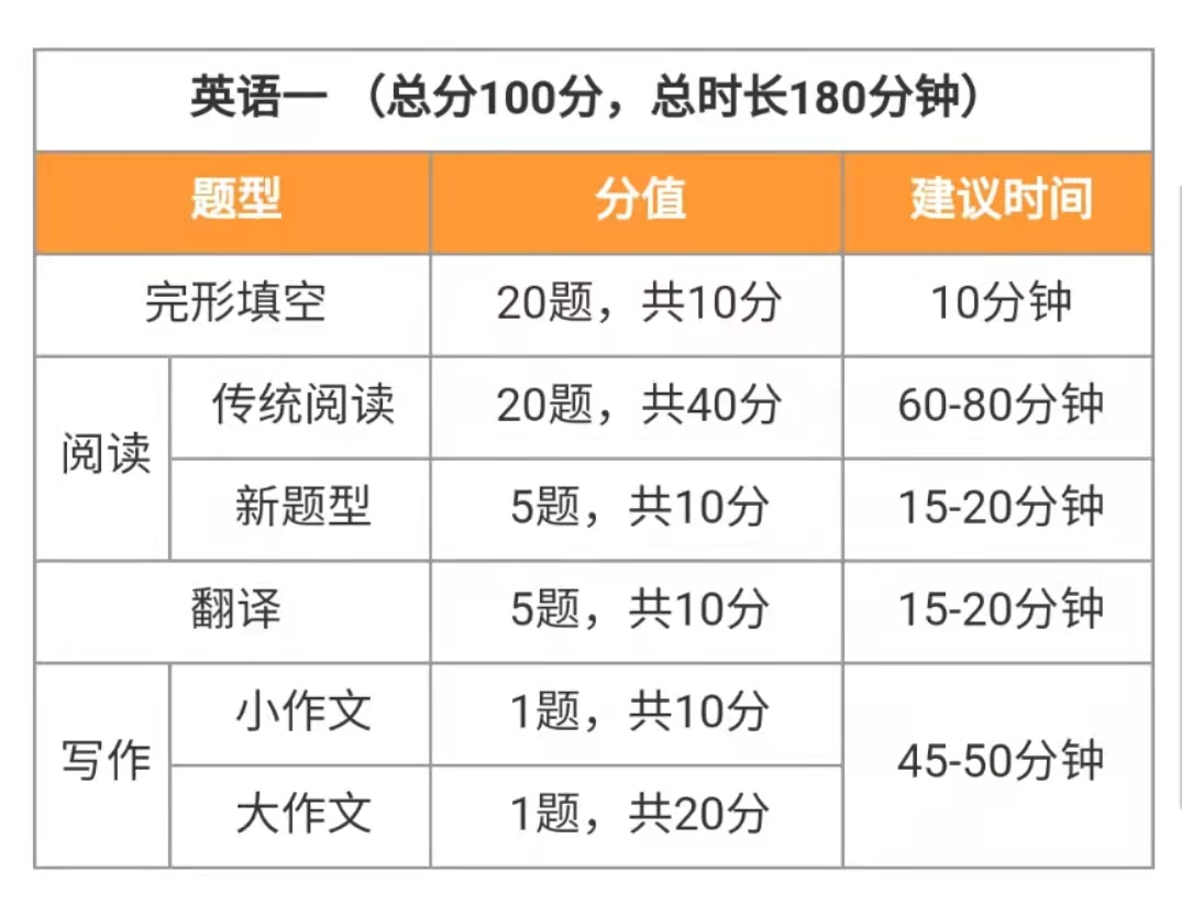 考研英语时间充裕吗(考研英语时间充裕吗怎么学)