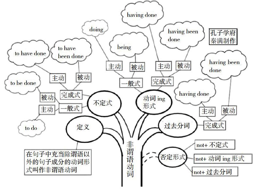 高中英语语法结构图(高中英语语法结构图 思维导图)