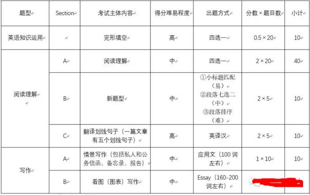 考研英语一题型及分值分布25的简单介绍