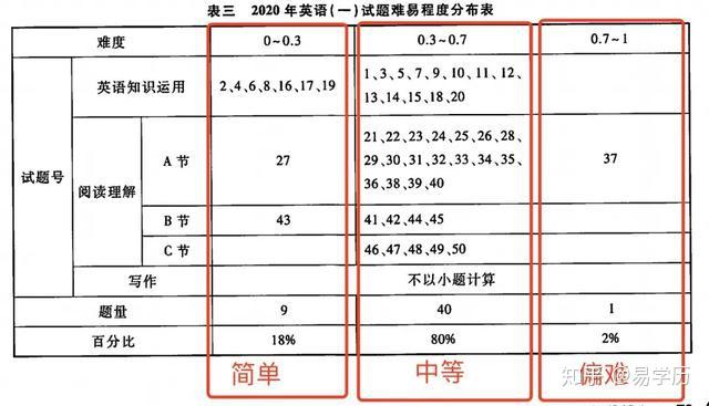 考研英语一题型及分值分布25的简单介绍