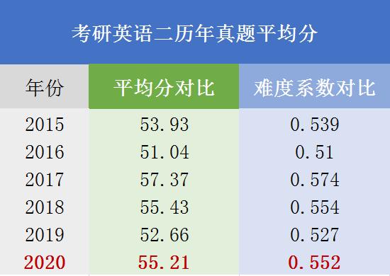 考研英语一和考研英语二有什么区别_考研英语一和英语二的区别在哪里