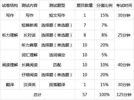 全国英语六级分值分布明细的简单介绍