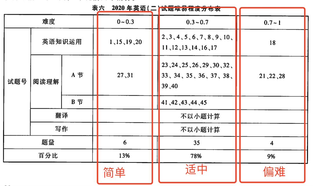 考研英语二题型分值及时间分配的简单介绍