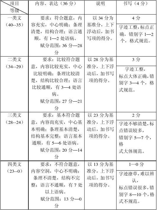 初中语文作文评分标准(初中语文作文评分标准50分)