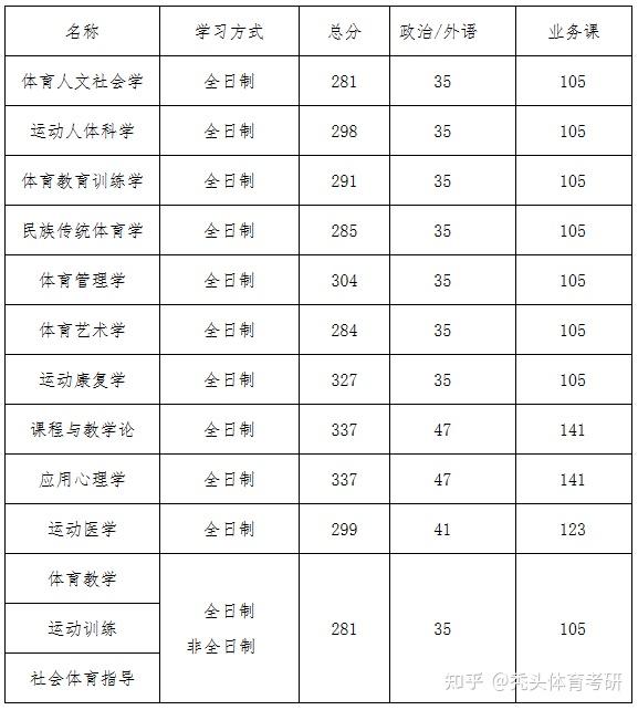 体育考研英语国家线是多少分?(体育考研英语国家线)