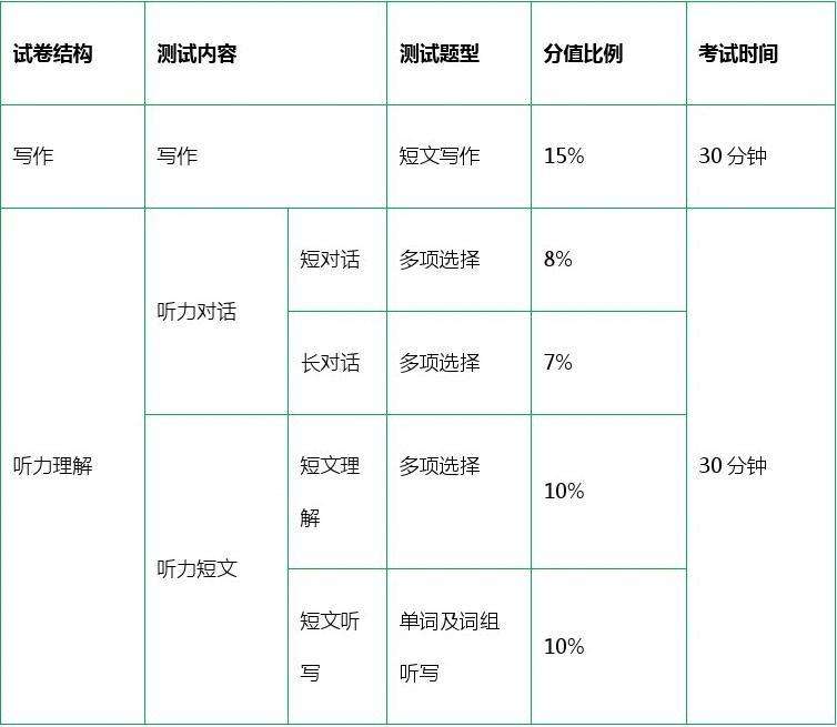 英语六级考试时间多长(英语六级考试时间多长啊)