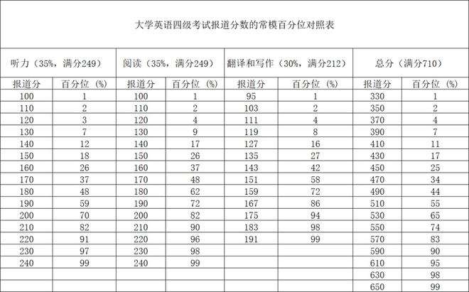 英语四级的题型及分值分布_英语四级考试题型及分数分布