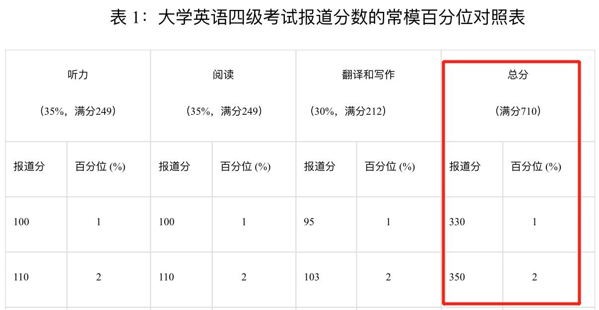 四级英语多少分过?(四级英语多少分过)