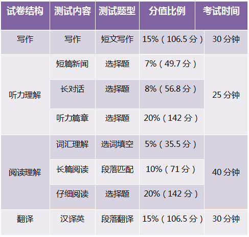 英语6级相当于雅思几分(英语六级对应雅思几分)