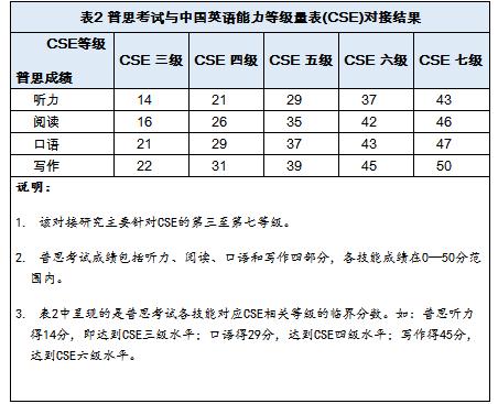 英语六级425分相当于雅思多少分呢_英语六级425分相当于雅思多少分